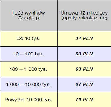 Pozycjonowanie Top10 W 3 Miesiące | Miesiąc Gratis 2